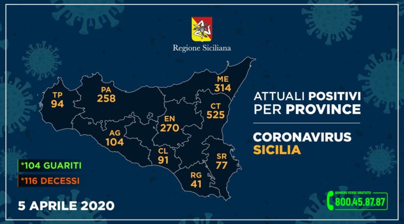 NEWS | Coronavirus, la situazione aggiornata in Sicilia - 5 aprile 2020 | ArcheoMe